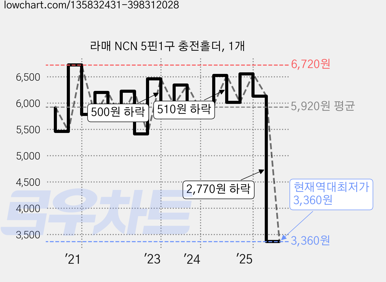 라매 NCN 5핀1구 충전홀더, 1개 가격 변동 차트, 현재가 3,360원, 역대최저가
