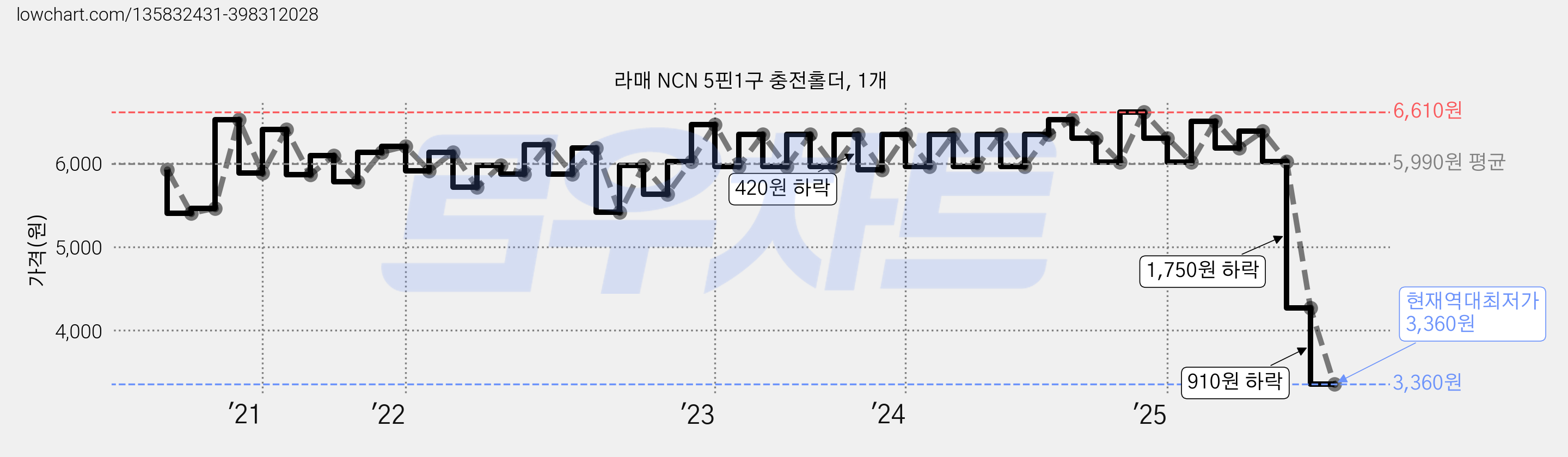 라매 NCN 5핀1구 충전홀더, 1개 가격 변동 차트, 현재가 3,360원, 역대최저가