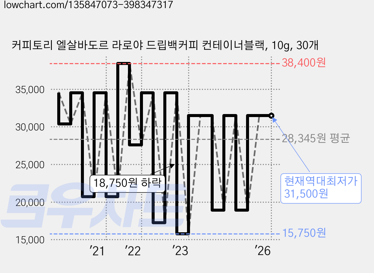 커피토리 엘살바도르 라로야 드립백커피 컨테이너블랙, 10g, 30개 가격 변동 차트, 현재가 31,500원, 역대최저가