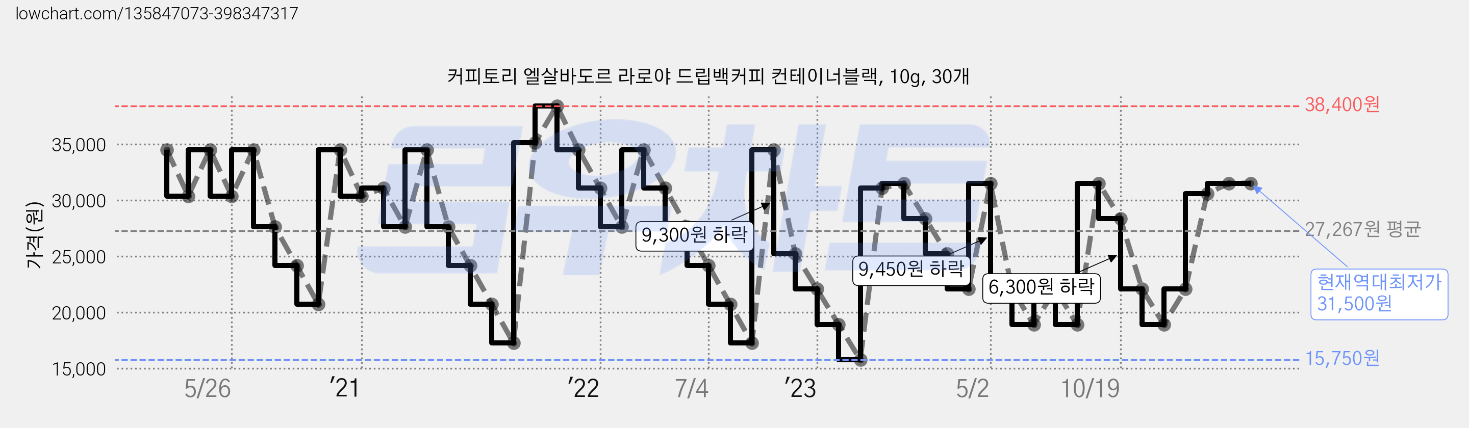 커피토리 엘살바도르 라로야 드립백커피 컨테이너블랙, 10g, 30개 가격 변동 차트, 현재가 31,500원, 역대최저가