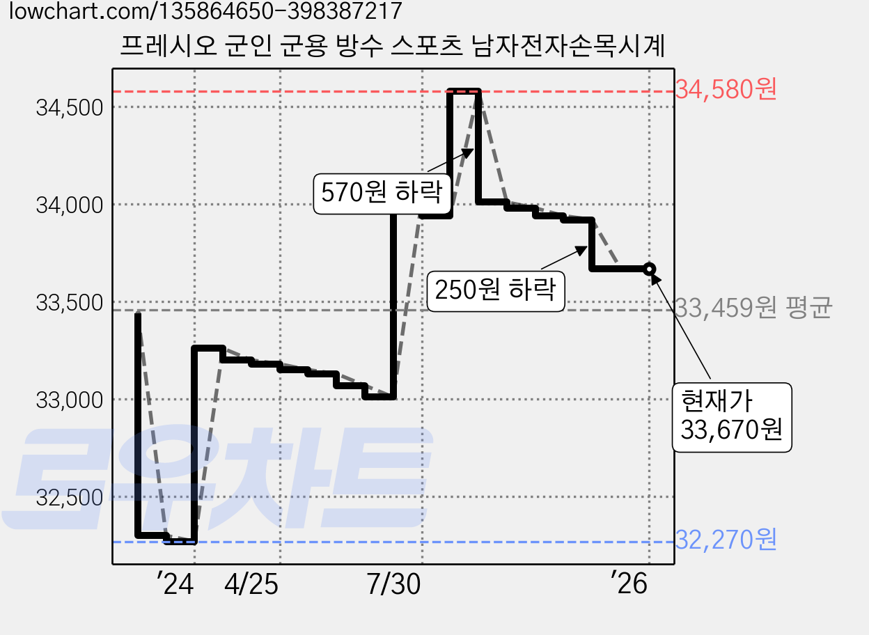 프레시오 군인 군용 방수 스포츠 남자전자손목시계 가격 변동 차트, 현재가 33,670원, 역대최저가