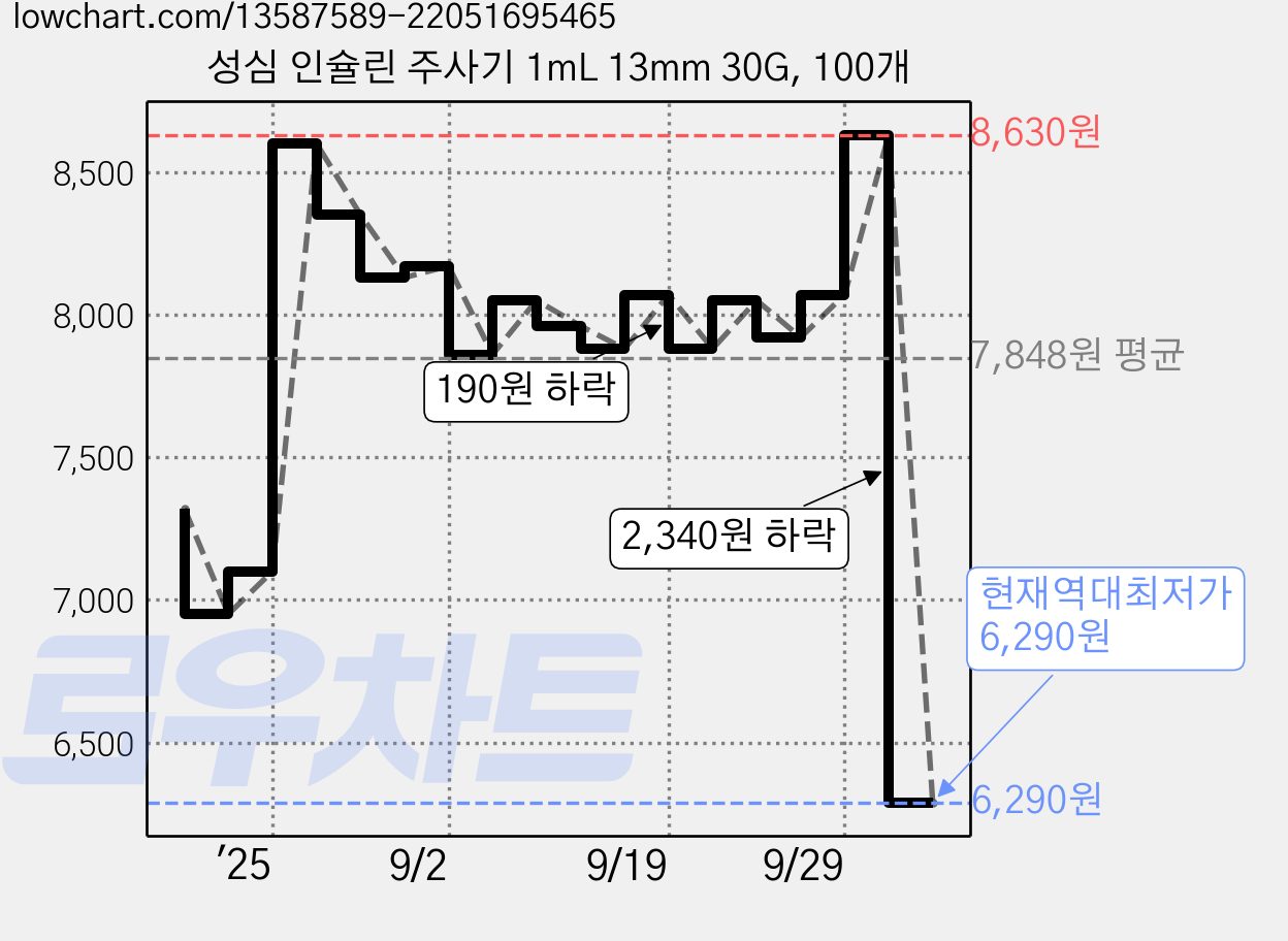 성심 인슐린 주사기 1mL 13mm 30G, 100개 가격 변동 차트, 현재가 6,290원, 역대최저가