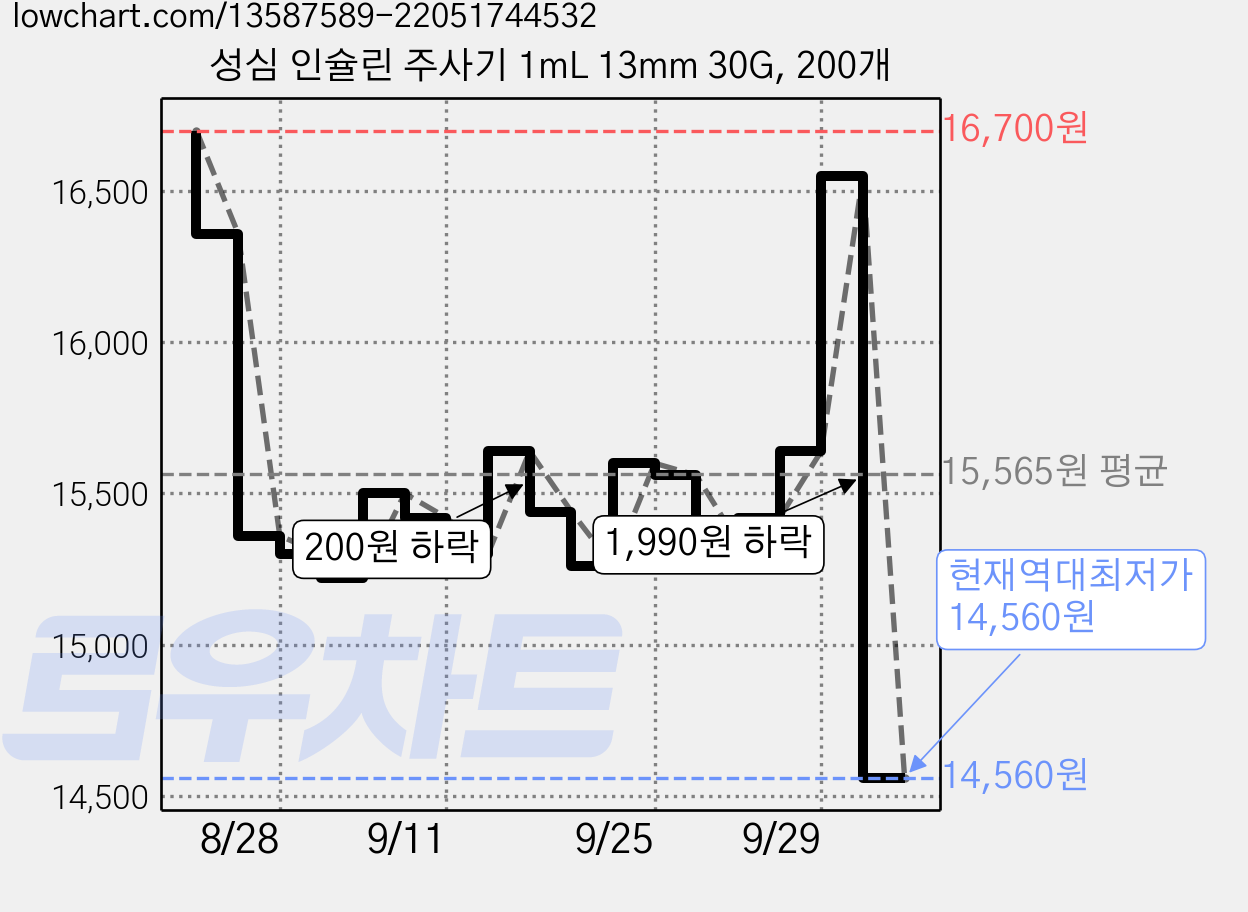 성심 인슐린 주사기 1mL 13mm 30G, 200개 가격 변동 차트, 현재가 14,560원, 역대최저가