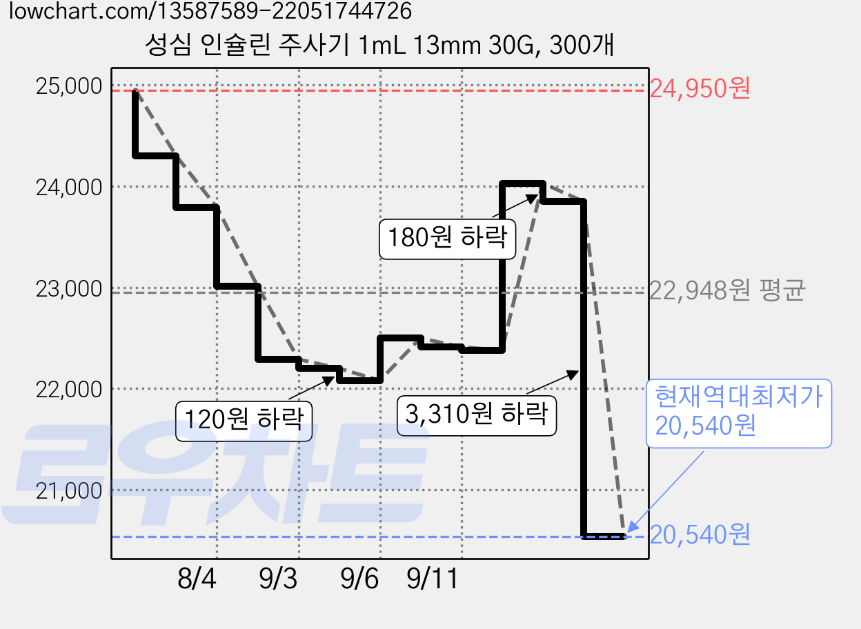 성심 인슐린 주사기 1mL 13mm 30G, 300개 가격 변동 차트, 현재가 20,540원, 역대최저가