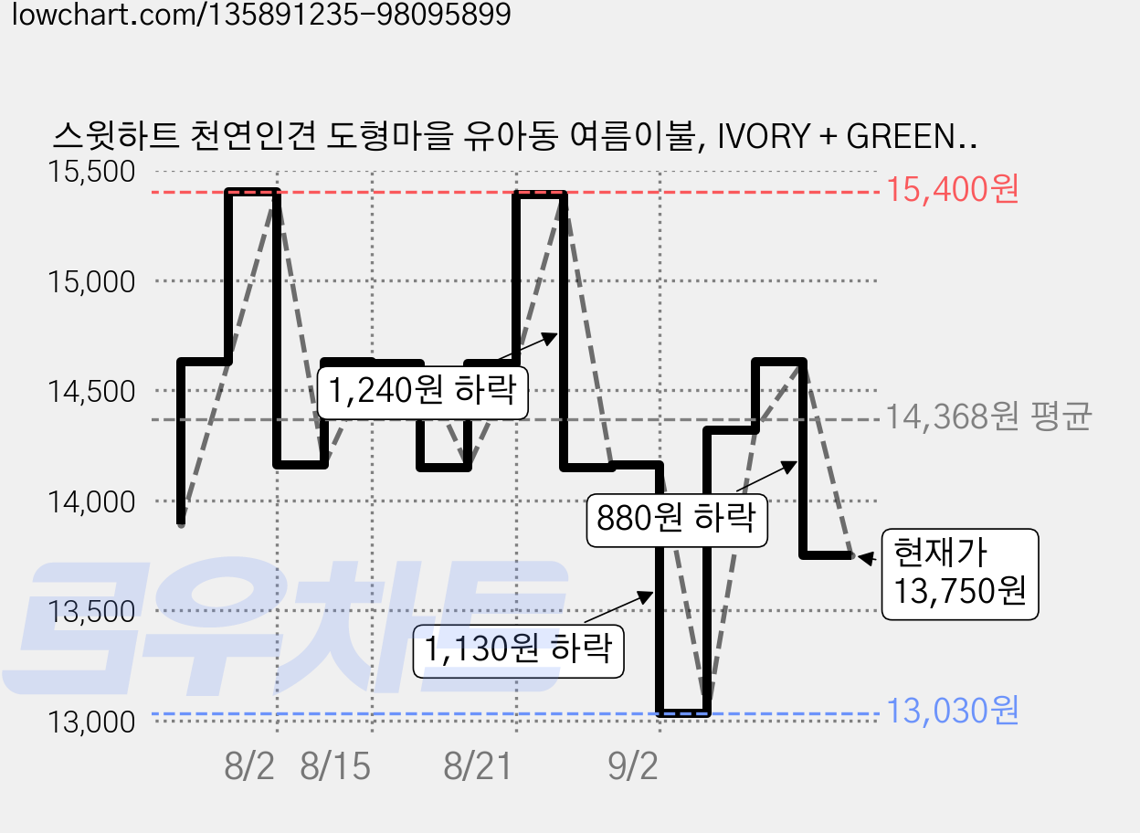 스윗하트 천연인견 도형마을 유아동 여름이불, IVORY + GREEN + RED + YELLOW 가격 변동 차트, 현재가 13,750원, 관측 최저가 13,030원