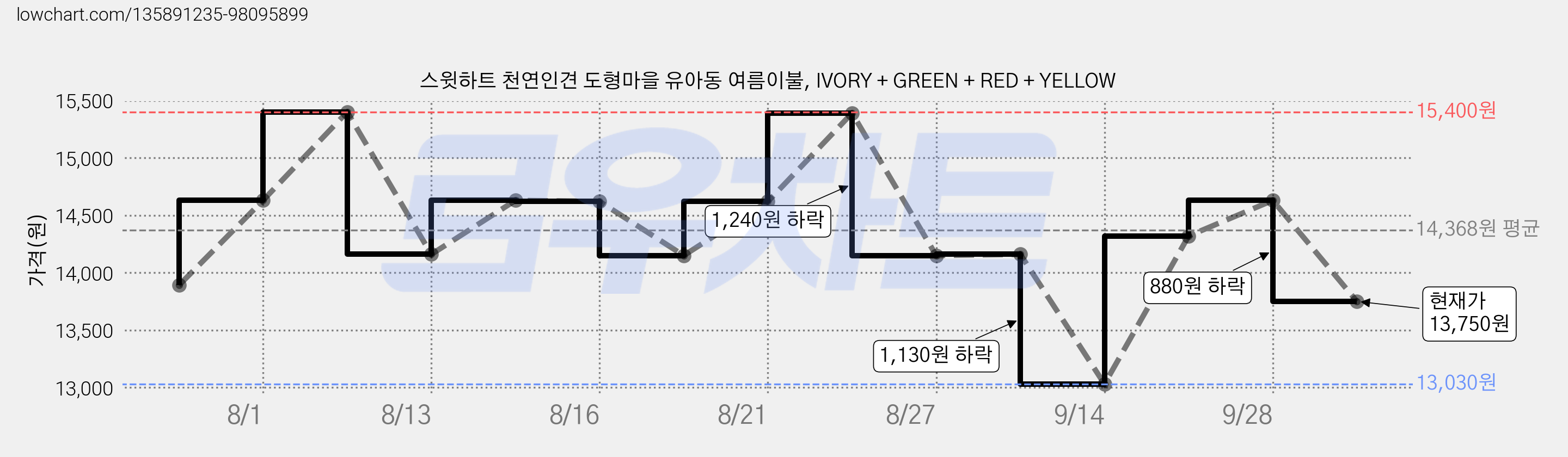 스윗하트 천연인견 도형마을 유아동 여름이불, IVORY + GREEN + RED + YELLOW 가격 변동 차트, 현재가 13,750원, 관측 최저가 13,030원