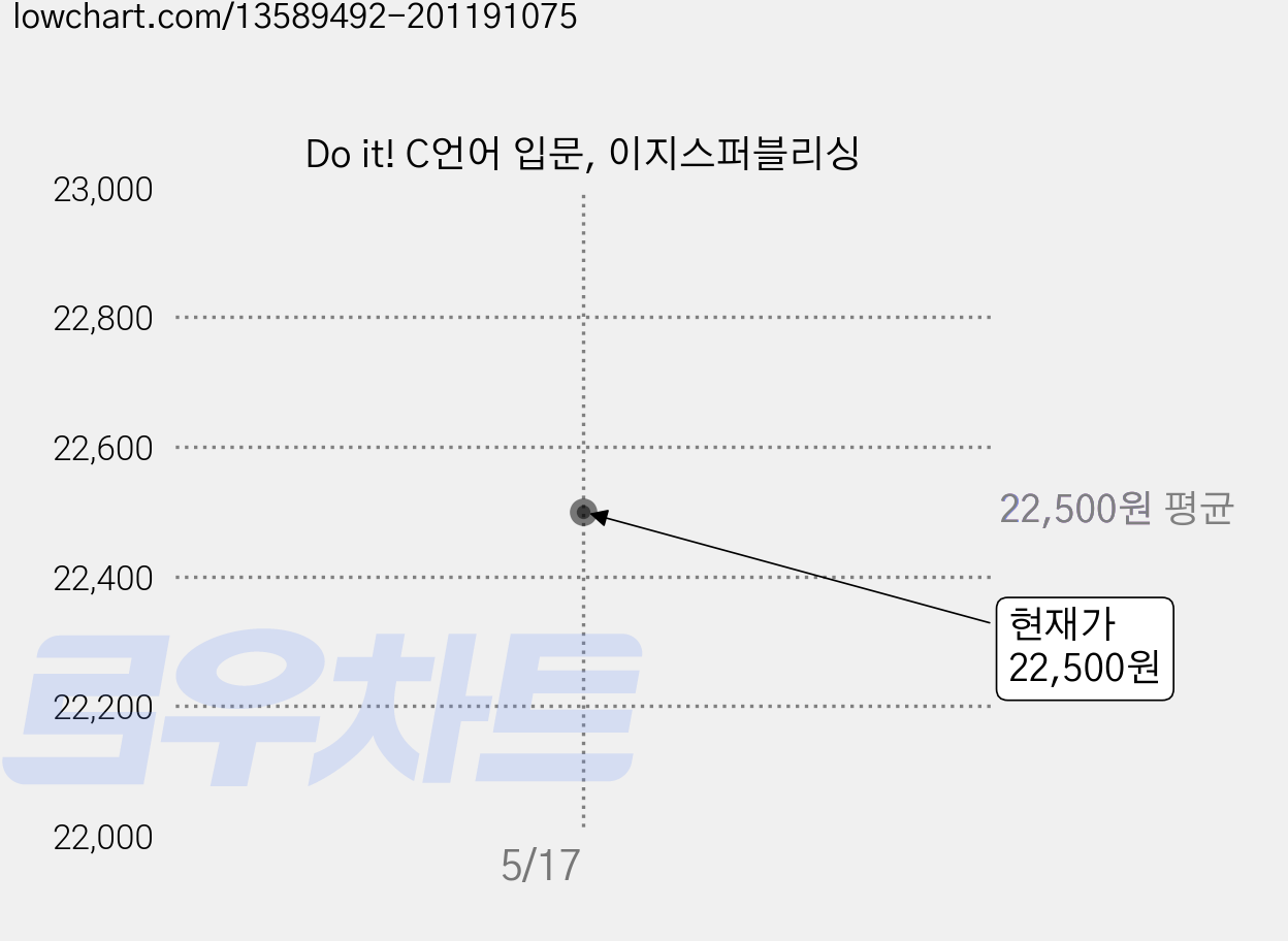 Do it! C언어 입문, 이지스퍼블리싱 가격 변동 차트, 현재가 22,500원