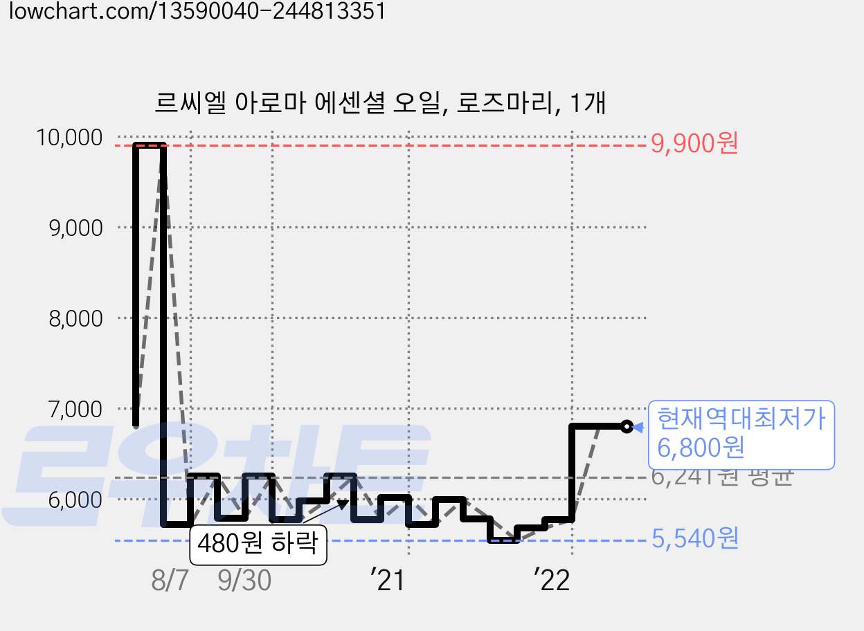 르씨엘 아로마 에센셜 오일, 로즈마리, 1개 가격 변동 차트, 현재가 6,800원, 역대최저가