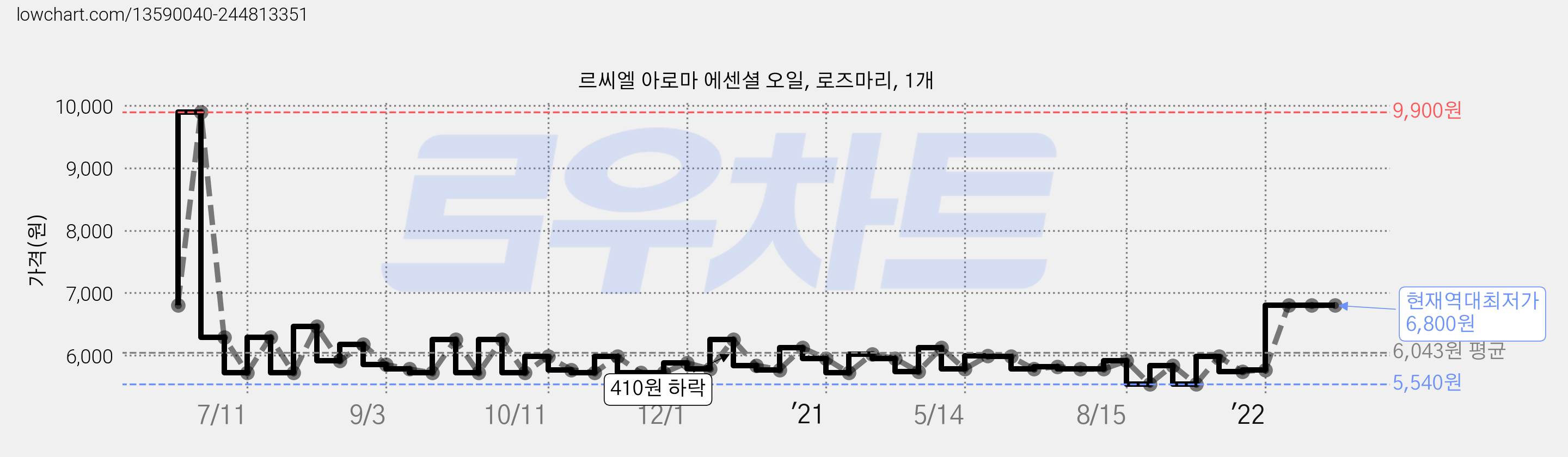 르씨엘 아로마 에센셜 오일, 로즈마리, 1개 가격 변동 차트, 현재가 6,800원, 역대최저가