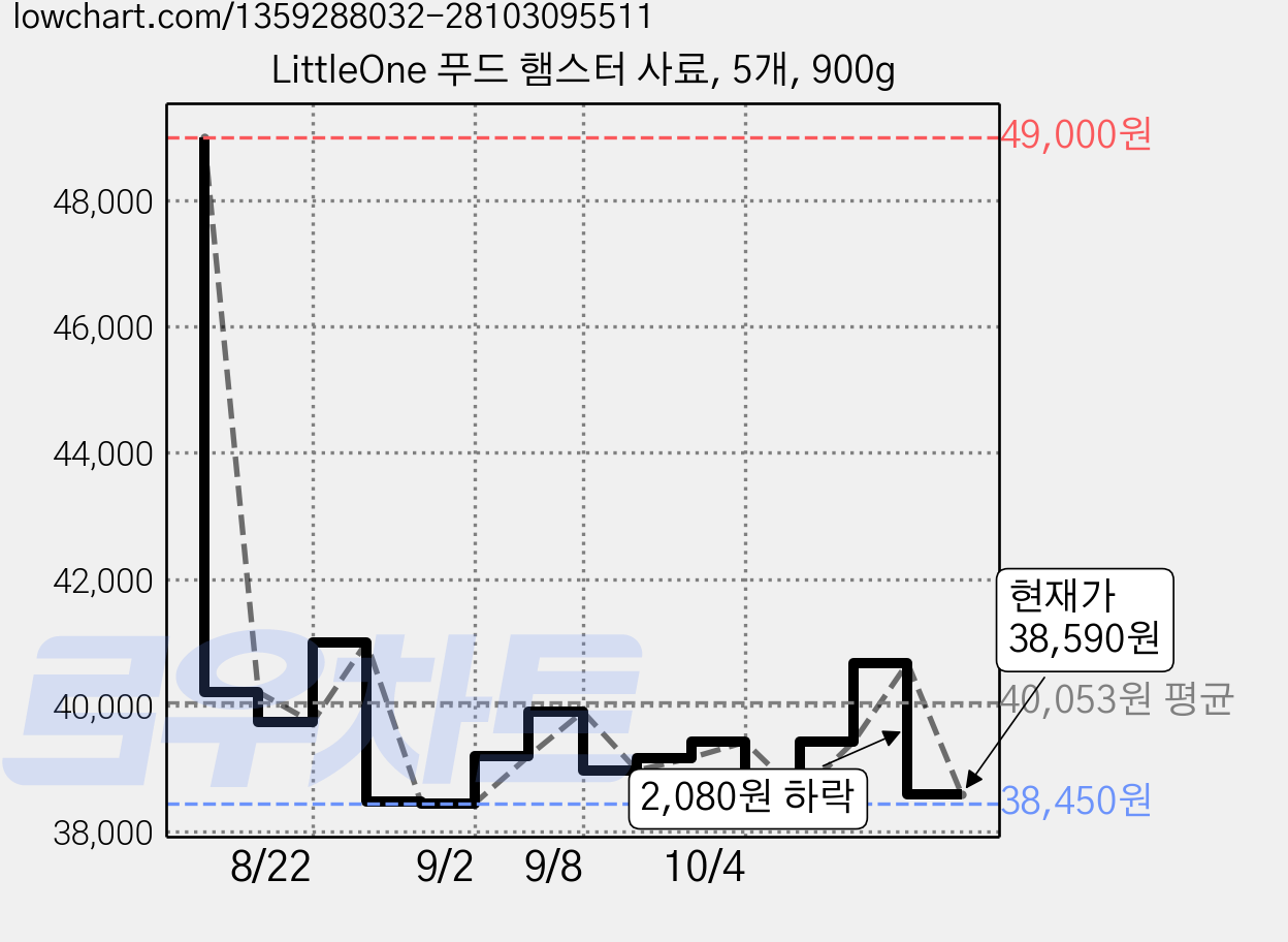 LittleOne 푸드 햄스터 사료, 5개, 900g 가격 변동 차트, 현재가 38,590원, 관측 최저가 38,450원
