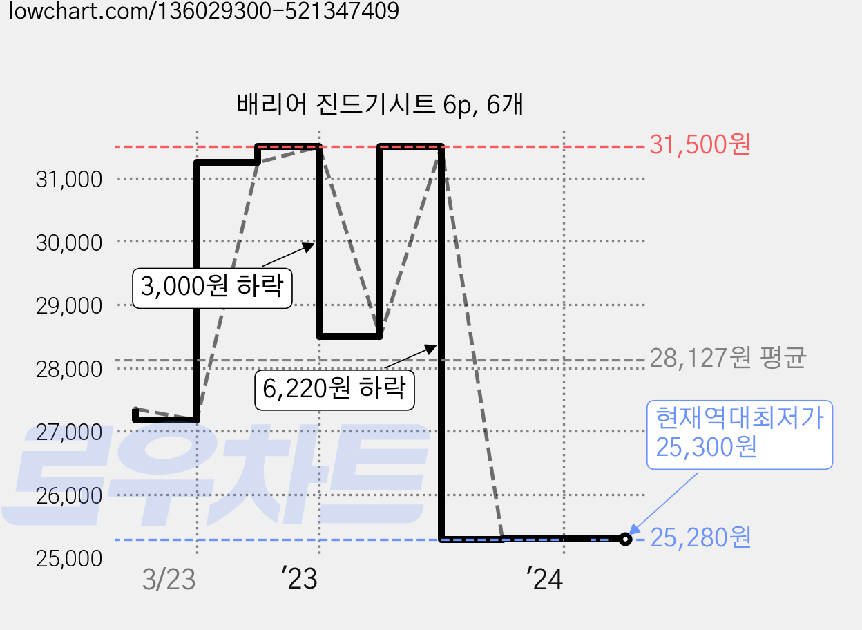 배리어 진드기시트 6p, 6개 가격 변동 차트, 현재가 25,300원, 역대최저가