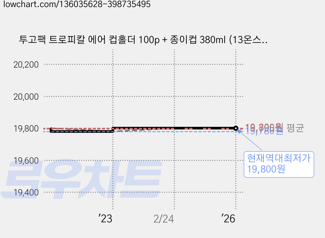 투고팩 트로피칼 에어 컵홀더 100p + 종이컵 380ml (13온스) 100p + 타공뚜껑 100p, 1세트 가격 변동 차트, 현재가 19,800원, 역대최저가