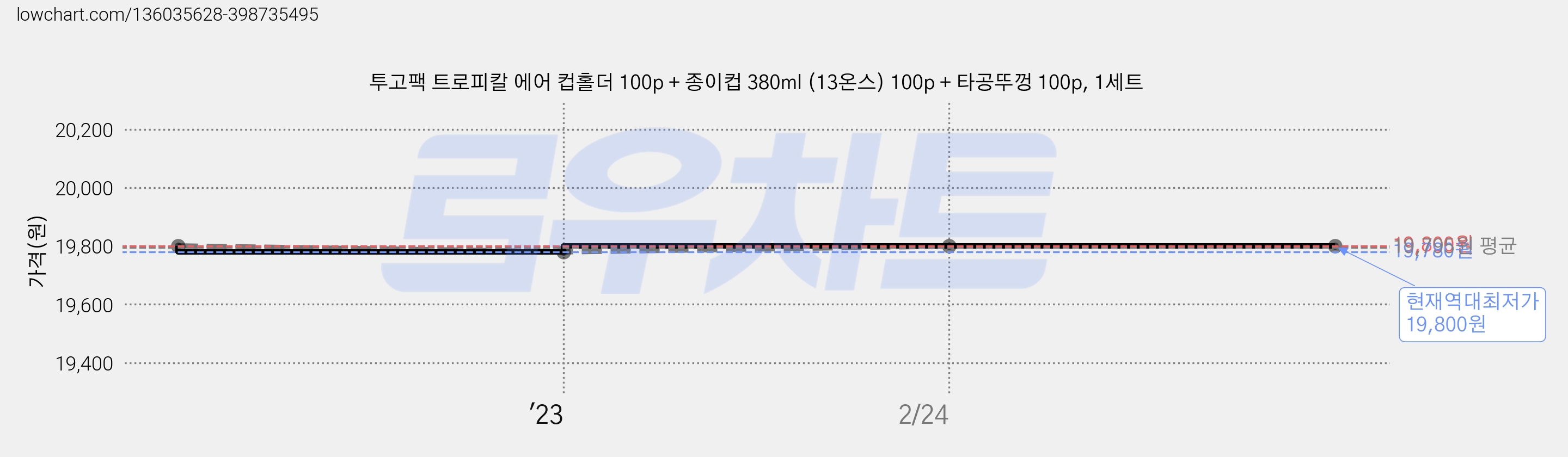 투고팩 트로피칼 에어 컵홀더 100p + 종이컵 380ml (13온스) 100p + 타공뚜껑 100p, 1세트 가격 변동 차트, 현재가 19,800원, 역대최저가