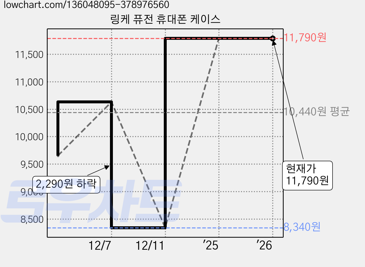 링케 퓨전 휴대폰 케이스 가격 변동 차트, 현재가 11,790원, 관측 최저가 8,340원