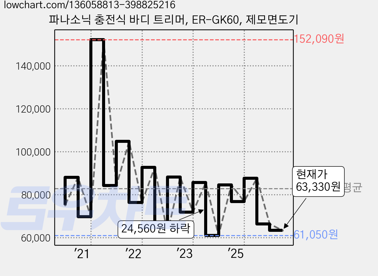 파나소닉 충전식 바디 트리머, ER-GK60, 제모면도기 가격 변동 차트, 현재가 63,330원, 관측 최저가 61,010원