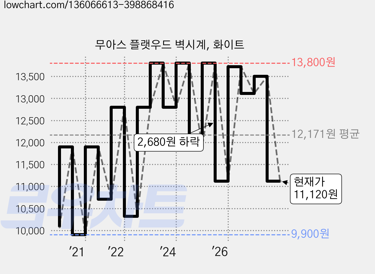 무아스 플랫우드 벽시계, 화이트 가격 변동 차트, 현재가 11,120원, 관측 최저가 9,900원