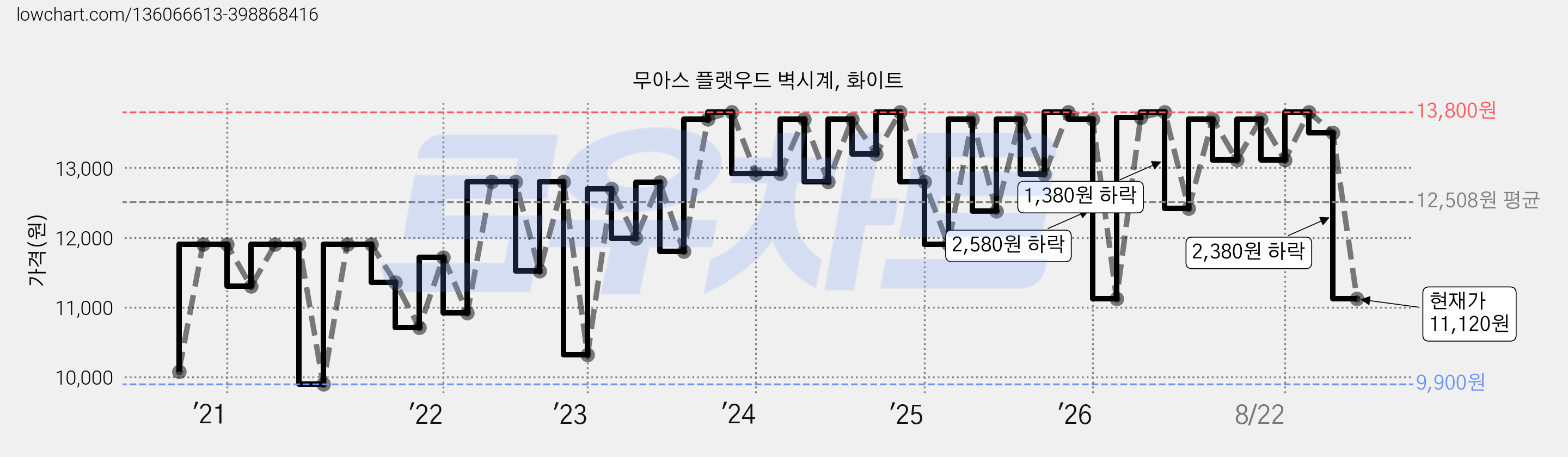 무아스 플랫우드 벽시계, 화이트 가격 변동 차트, 현재가 11,120원, 관측 최저가 9,900원