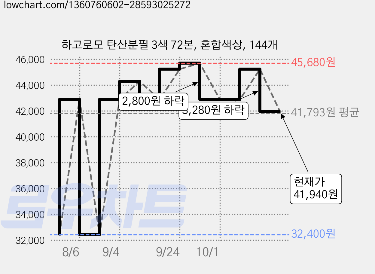 하고로모 탄산분필 3색 72본, 혼합색상, 144개 가격 변동 차트, 현재가 41,940원, 관측 최저가 32,400원