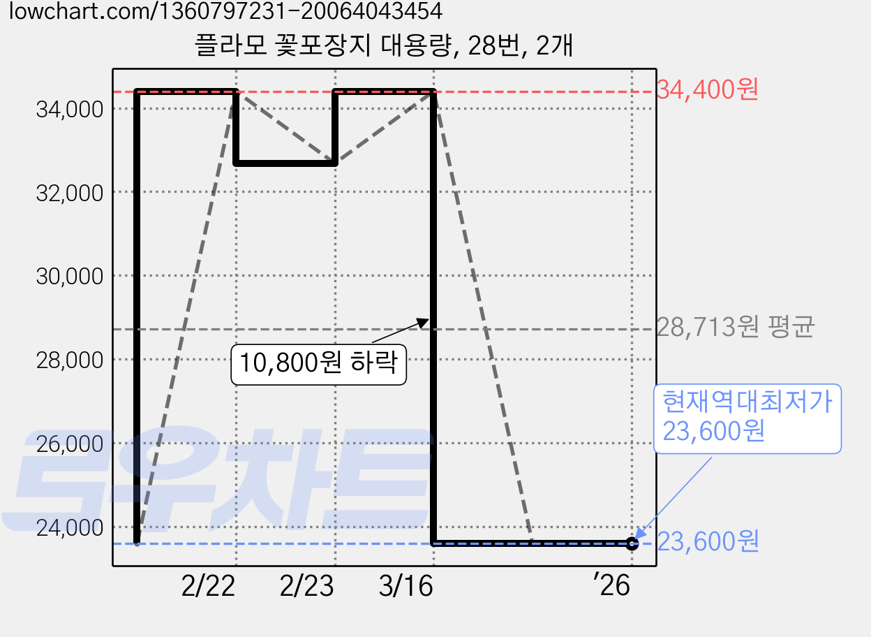 플라모 꽃포장지 대용량, 28번, 2개 가격 변동 차트, 현재가 23,600원, 역대최저가