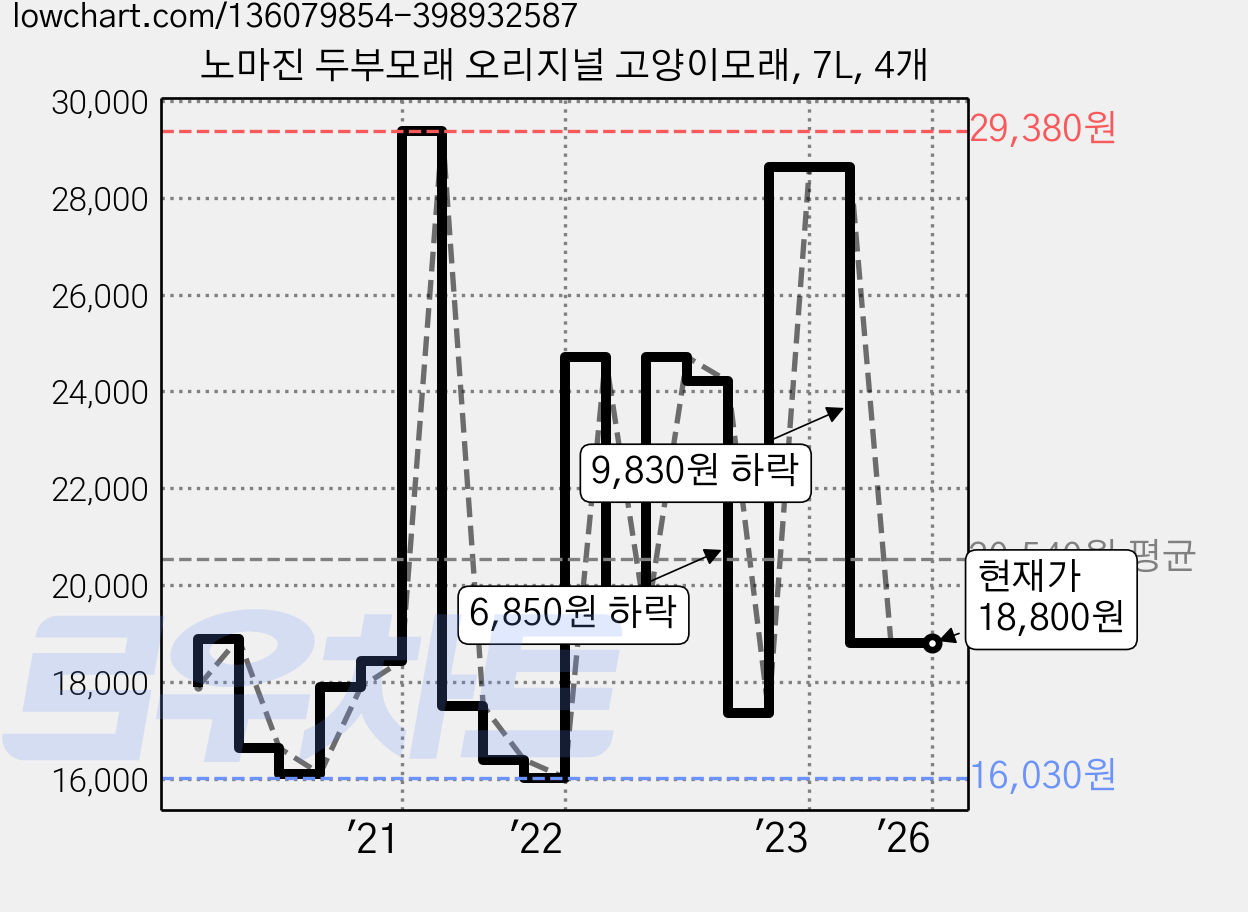 노마진 두부모래 오리지널 고양이모래, 7L, 4개 가격 변동 차트, 현재가 18,800원, 역대최저가