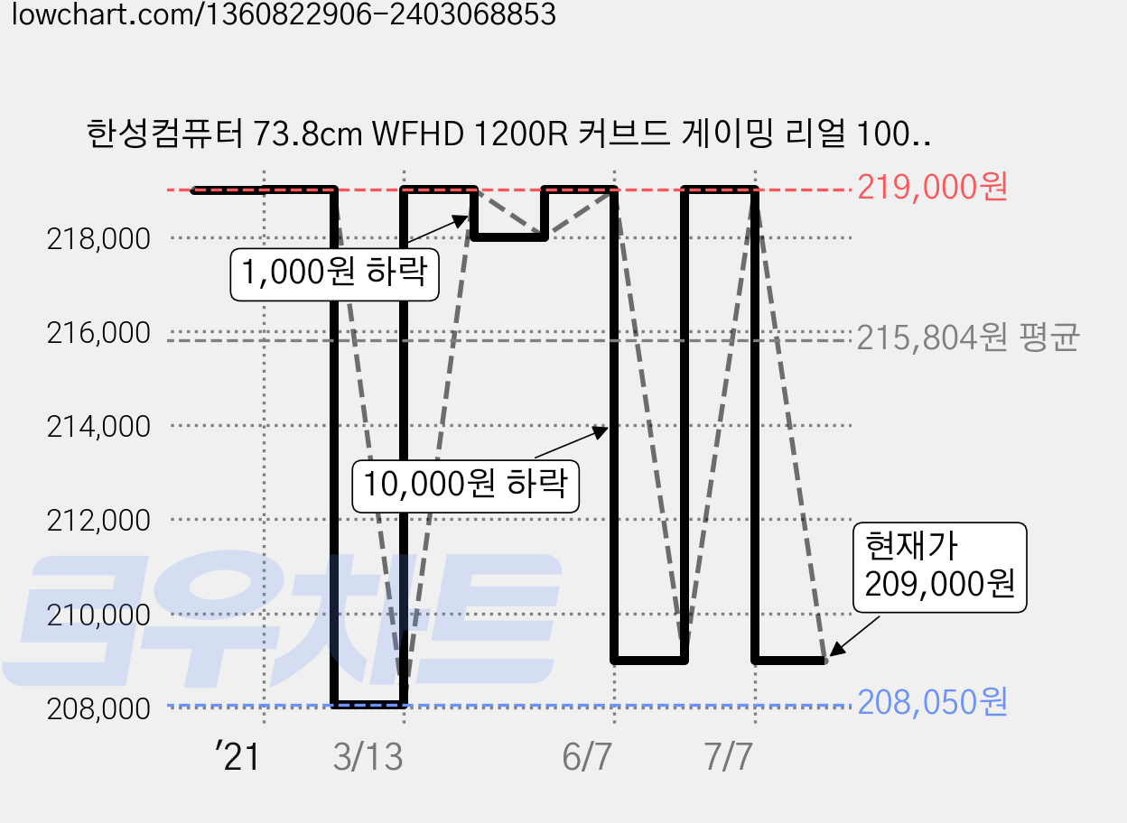 한성컴퓨터 73.8cm WFHD 1200R 커브드 게이밍 리얼 100 모니터, TFG29F10W 가격 변동 차트, 현재가 209,000원, 관측 최저가 208,050원