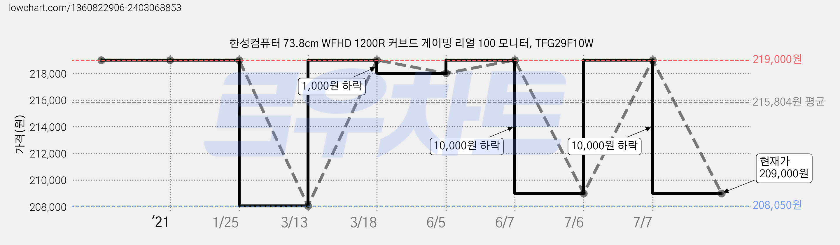 한성컴퓨터 73.8cm WFHD 1200R 커브드 게이밍 리얼 100 모니터, TFG29F10W 가격 변동 차트, 현재가 209,000원, 관측 최저가 208,050원