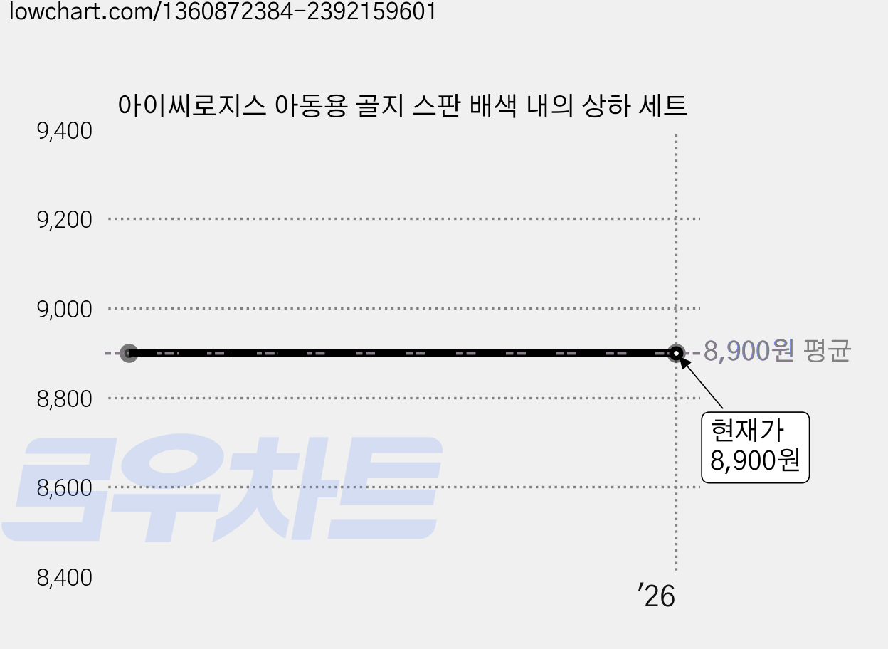 아이씨로지스 아동용 골지 스판 배색 내의 상하 세트 가격 변동 차트, 현재가 8,900원