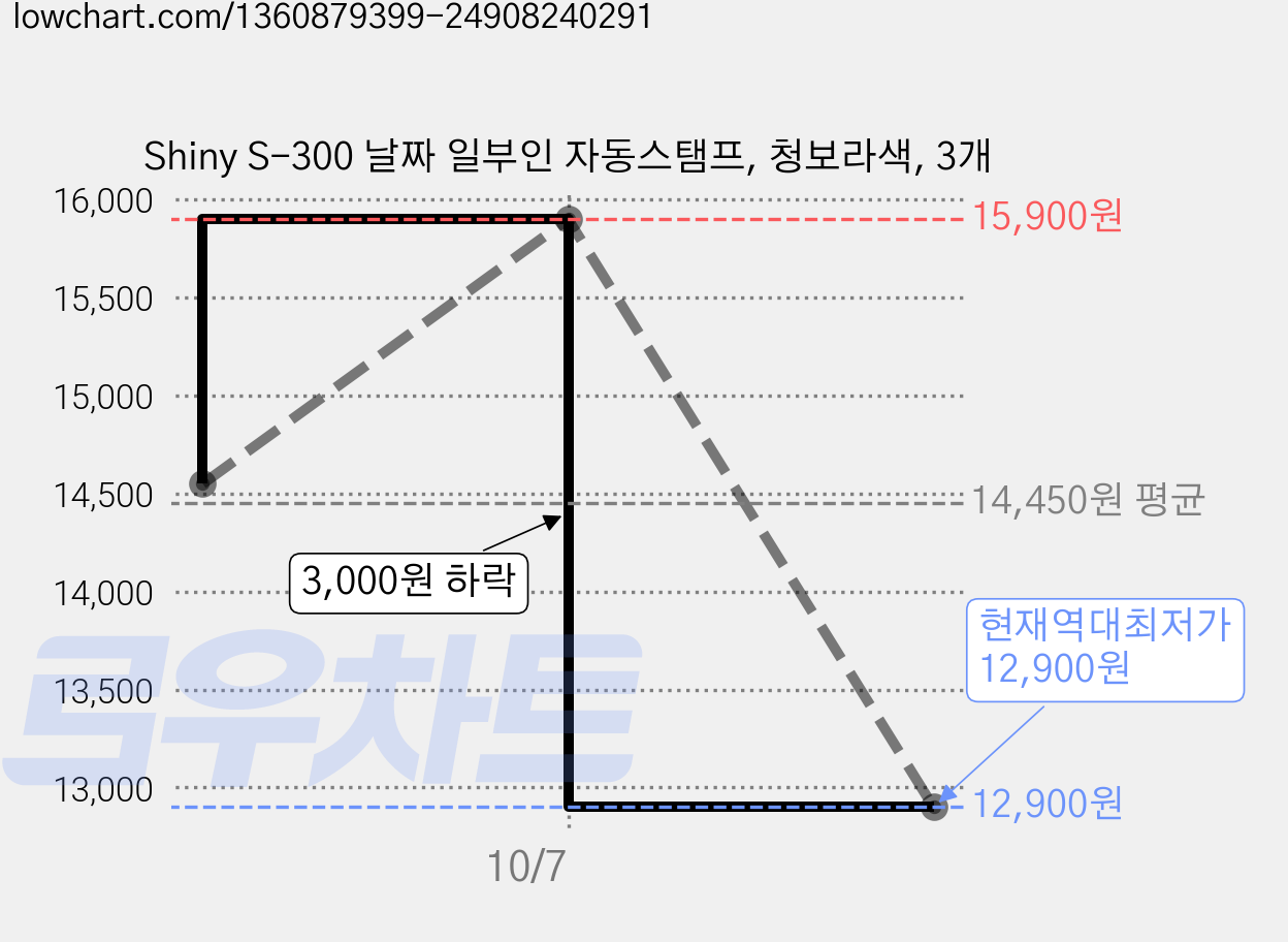 Shiny S-300 날짜 일부인 자동스탬프, 청보라색, 3개 가격 변동 차트, 현재가 12,900원, 역대최저가