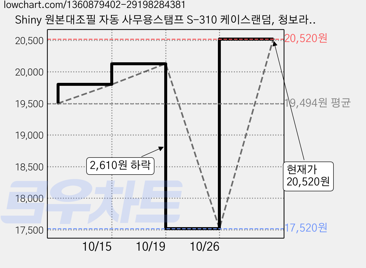 Shiny 원본대조필 자동 사무용스탬프 S-310 케이스랜덤, 청보라색, 3개 가격 변동 차트, 현재가 20,520원, 관측 최저가 17,520원