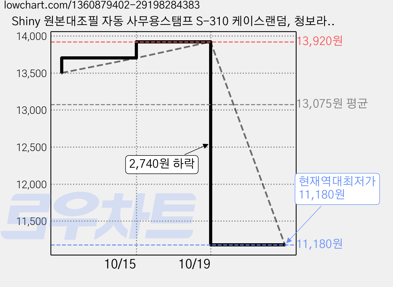 Shiny 원본대조필 자동 사무용스탬프 S-310 케이스랜덤, 청보라색, 2개 가격 변동 차트, 현재가 11,180원, 역대최저가