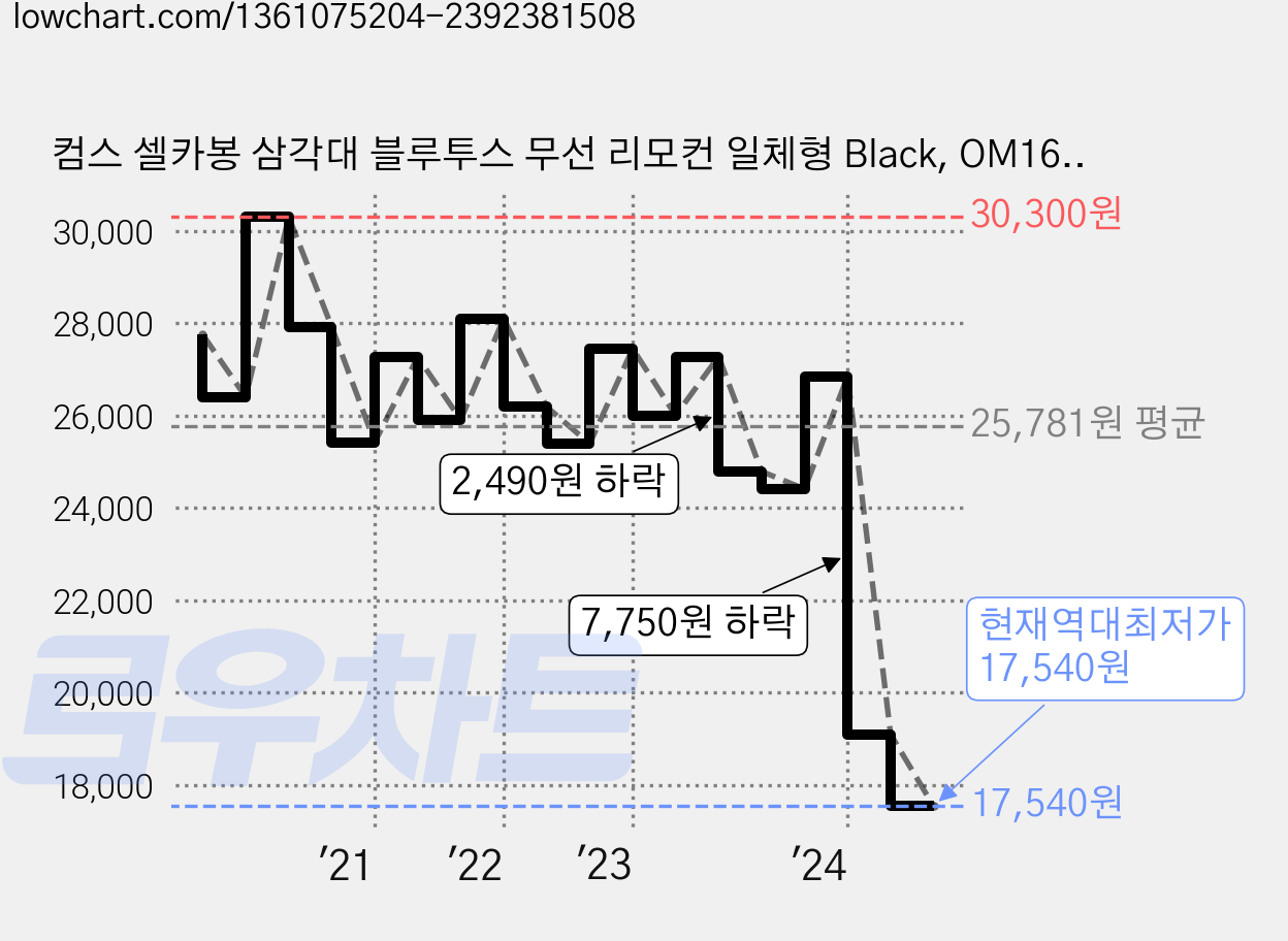 컴스 셀카봉 삼각대 블루투스 무선 리모컨 일체형 Black, OM165, 1개 가격 변동 차트, 현재가 17,540원, 역대최저가