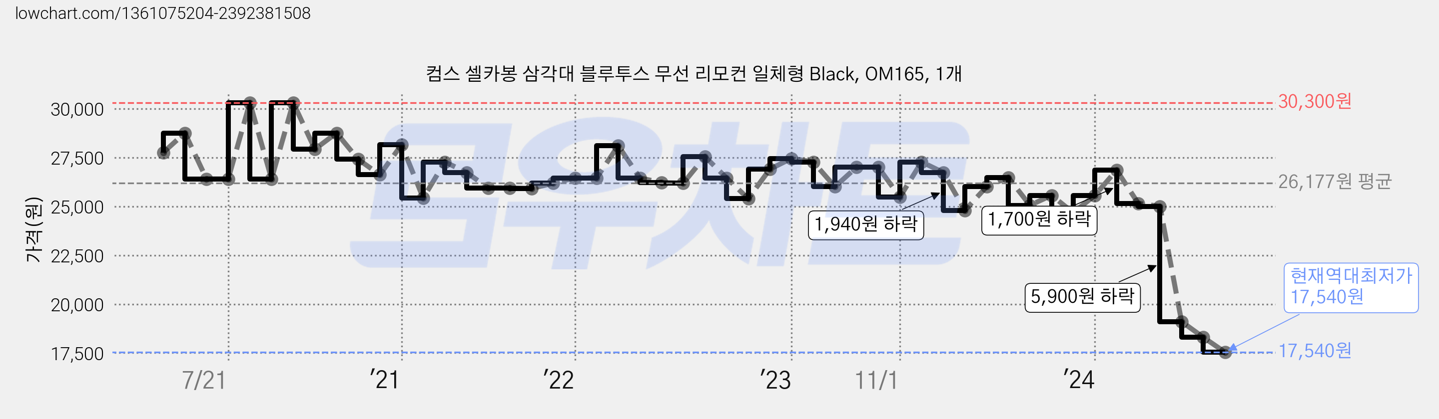 컴스 셀카봉 삼각대 블루투스 무선 리모컨 일체형 Black, OM165, 1개 가격 변동 차트, 현재가 17,540원, 역대최저가