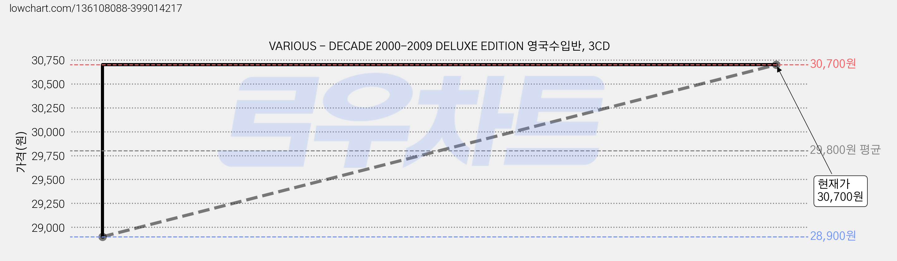 VARIOUS - DECADE 2000-2009 DELUXE EDITION 영국수입반, 3CD 가격 변동 차트, 현재가 30,700원, 관측 최저가 28,900원