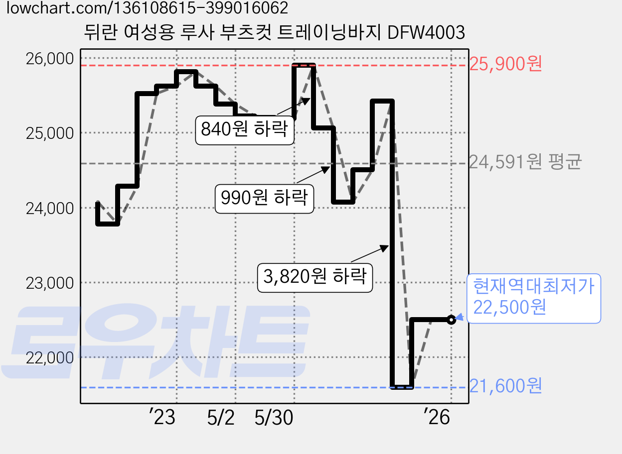 뒤란 여성용 루사 부츠컷 트레이닝바지 DFW4003 가격 변동 차트, 현재가 22,500원, 역대최저가