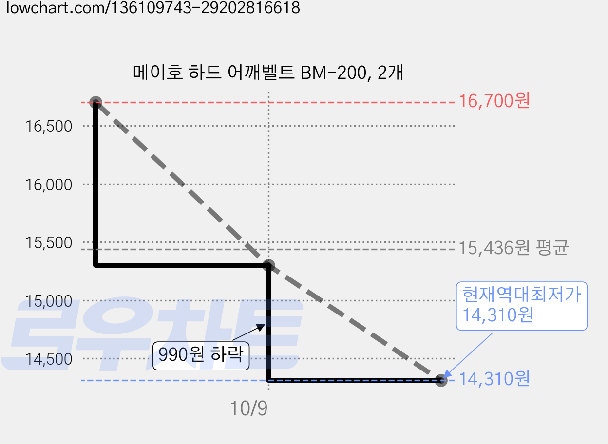 메이호 하드 어깨벨트 BM-200, 2개 가격 변동 차트, 현재가 14,310원, 역대최저가