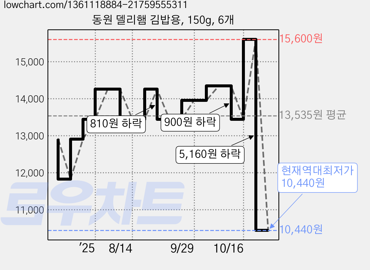 동원 델리햄 김밥용, 150g, 6개 가격 변동 차트, 현재가 10,440원, 역대최저가