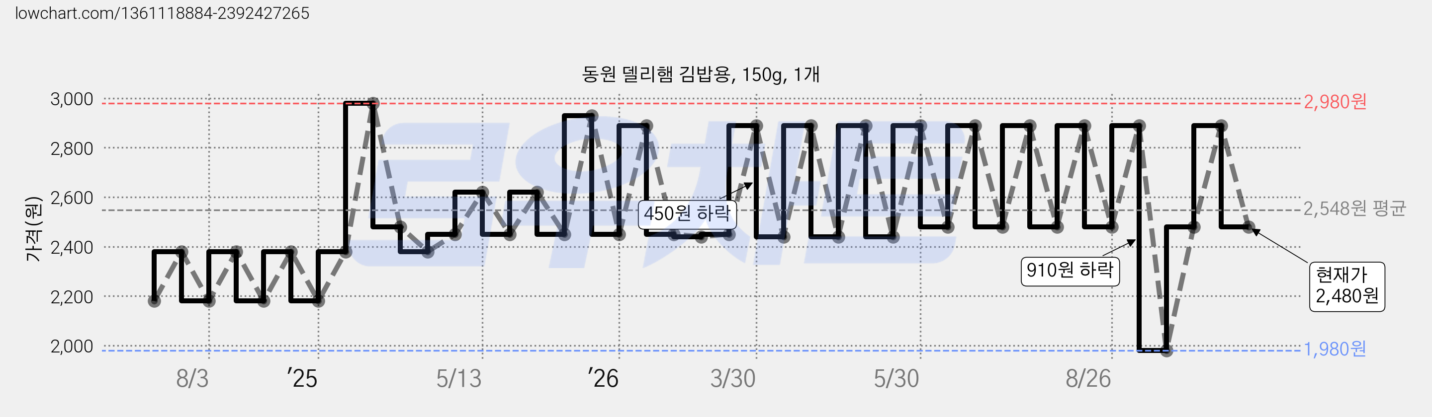 동원 델리햄 김밥용, 150g, 1개 가격 변동 차트, 현재가 2,480원, 관측 최저가 1,980원