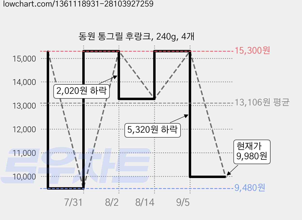 동원 통그릴 후랑크, 240g, 4개 가격 변동 차트, 현재가 9,980원, 관측 최저가 9,480원