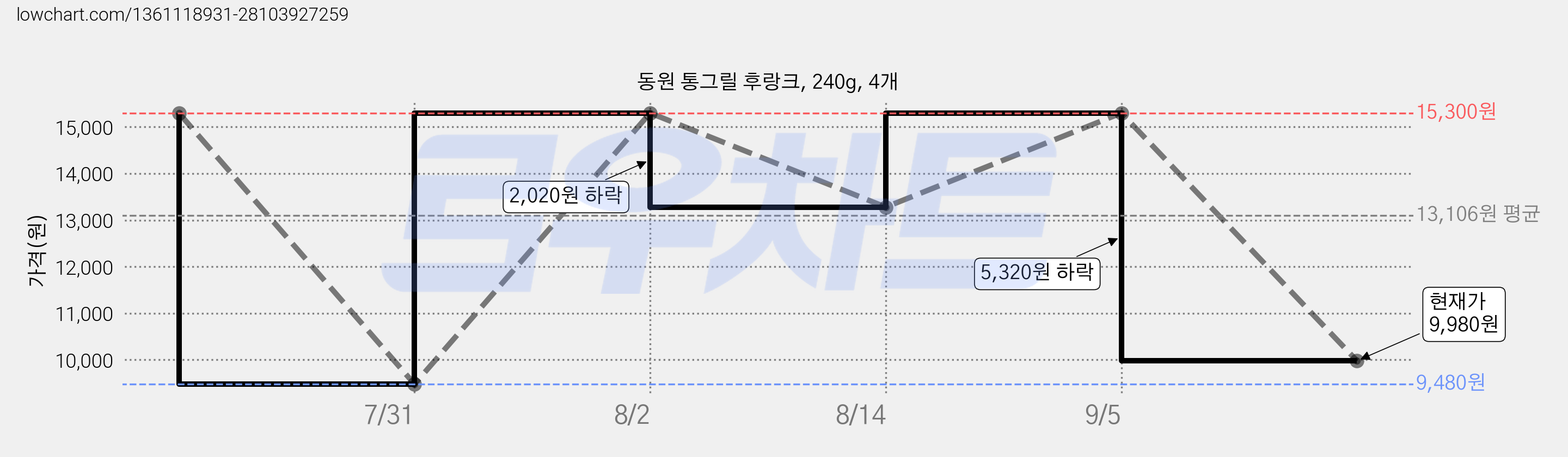 동원 통그릴 후랑크, 240g, 4개 가격 변동 차트, 현재가 9,980원, 관측 최저가 9,480원