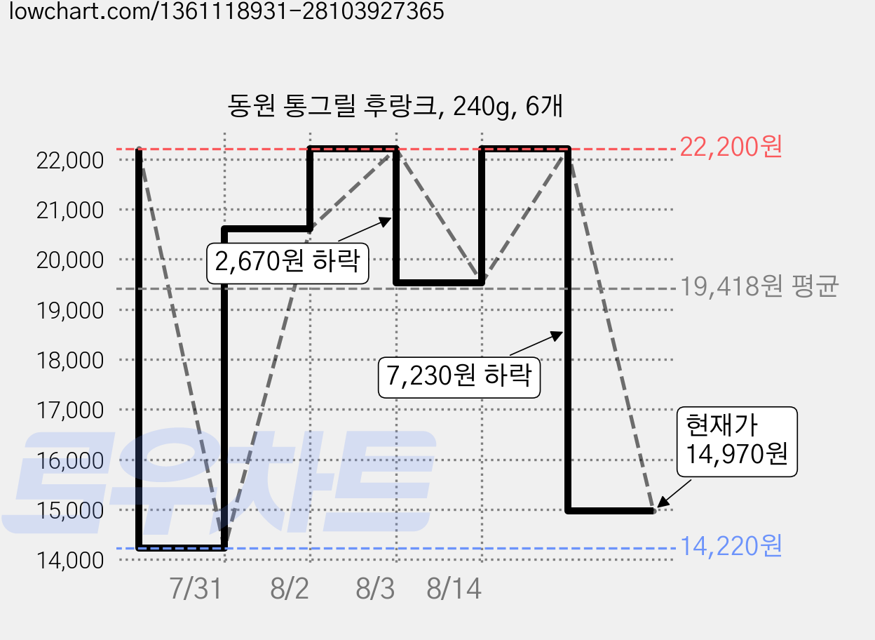 동원 통그릴 후랑크, 240g, 6개 가격 변동 차트, 현재가 14,970원, 관측 최저가 14,220원