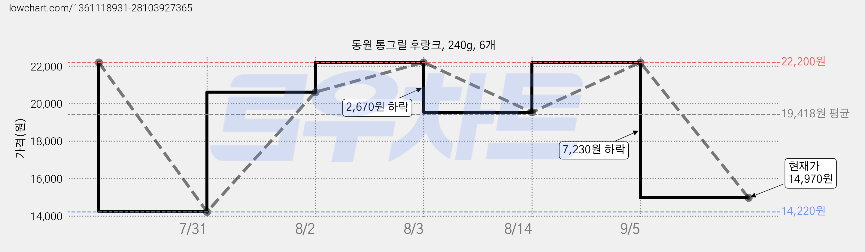 동원 통그릴 후랑크, 240g, 6개 가격 변동 차트, 현재가 14,970원, 관측 최저가 14,220원