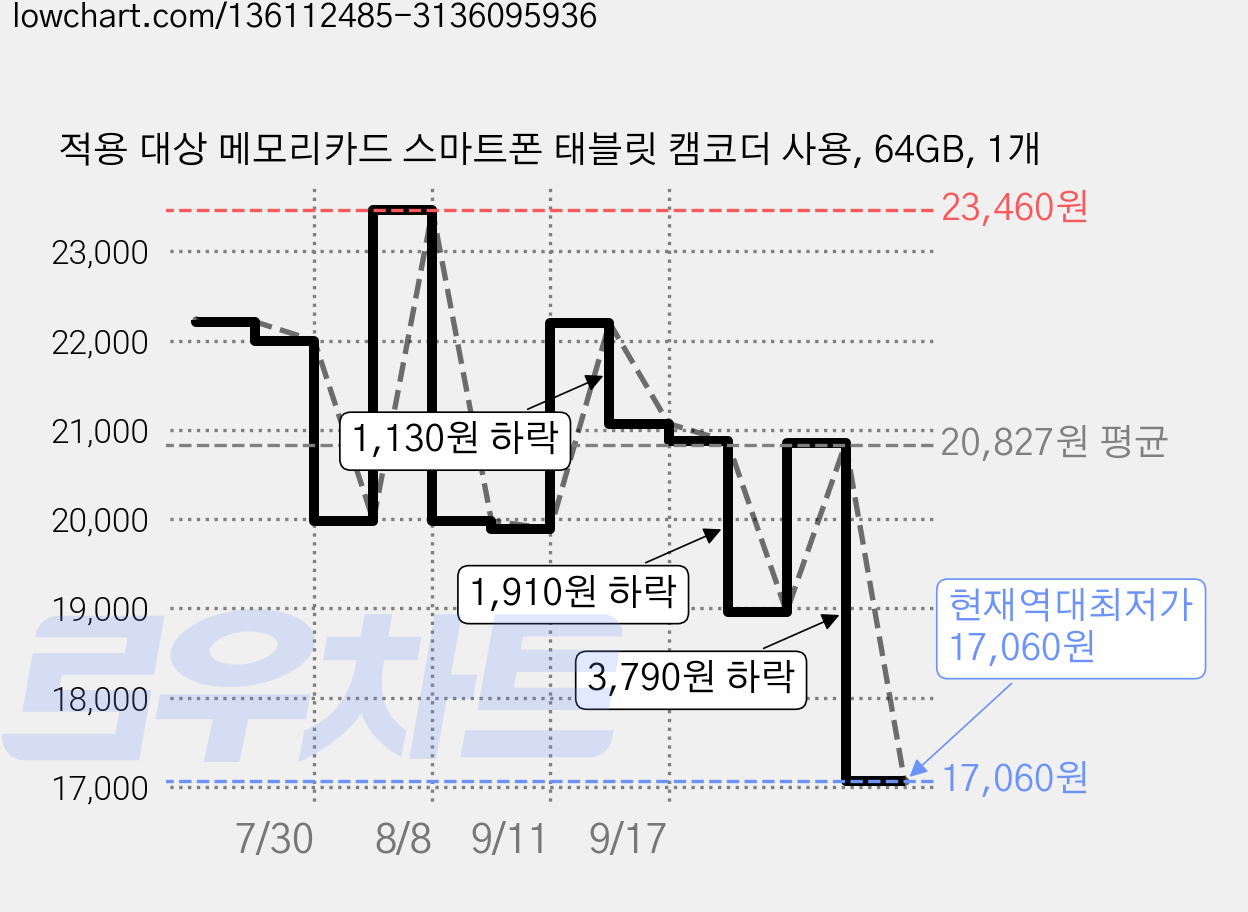 적용 대상 메모리카드 스마트폰 태블릿 캠코더 사용, 64GB, 1개 가격 변동 차트, 현재가 17,060원, 역대최저가