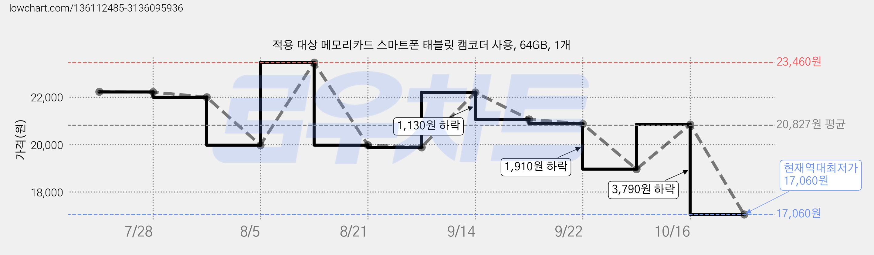 적용 대상 메모리카드 스마트폰 태블릿 캠코더 사용, 64GB, 1개 가격 변동 차트, 현재가 17,060원, 역대최저가