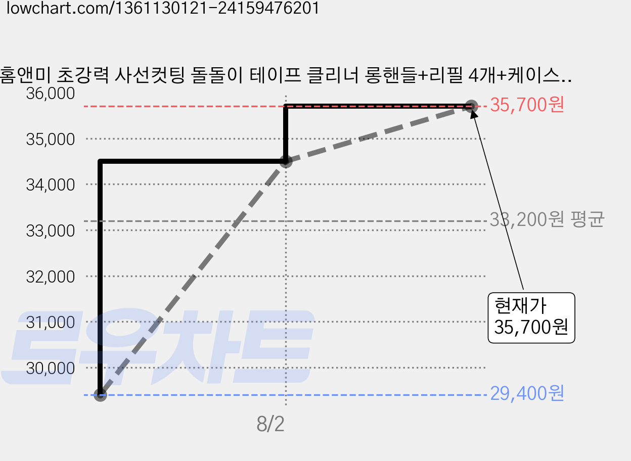 홈앤미 초강력 사선컷팅 돌돌이 테이프 클리너 롱핸들+리필 4개+케이스, 3개 가격 변동 차트, 현재가 35,700원, 관측 최저가 29,400원