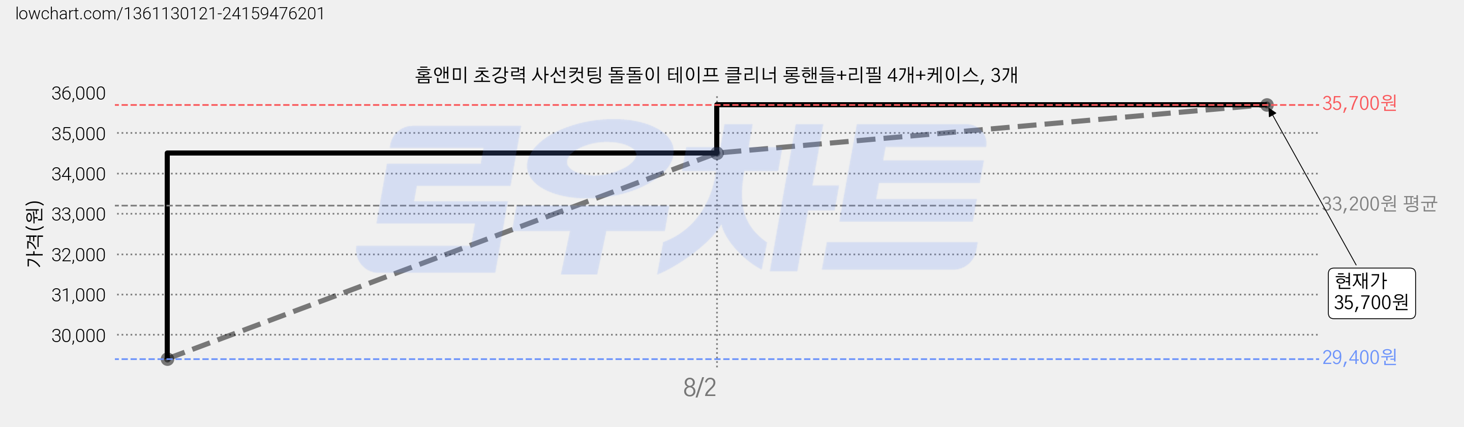 홈앤미 초강력 사선컷팅 돌돌이 테이프 클리너 롱핸들+리필 4개+케이스, 3개 가격 변동 차트, 현재가 35,700원, 관측 최저가 29,400원