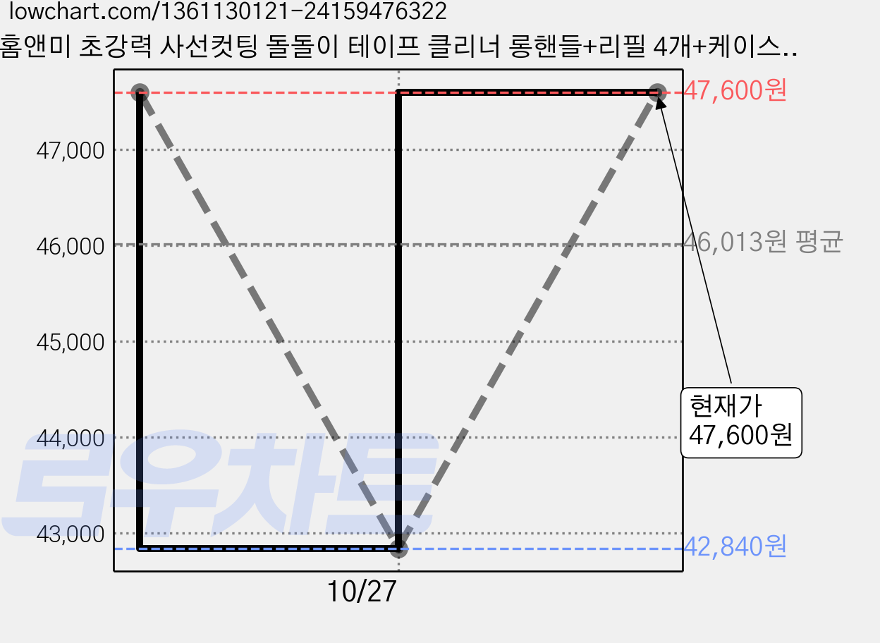 홈앤미 초강력 사선컷팅 돌돌이 테이프 클리너 롱핸들+리필 4개+케이스, 4개 가격 변동 차트, 현재가 47,600원, 관측 최저가 42,840원