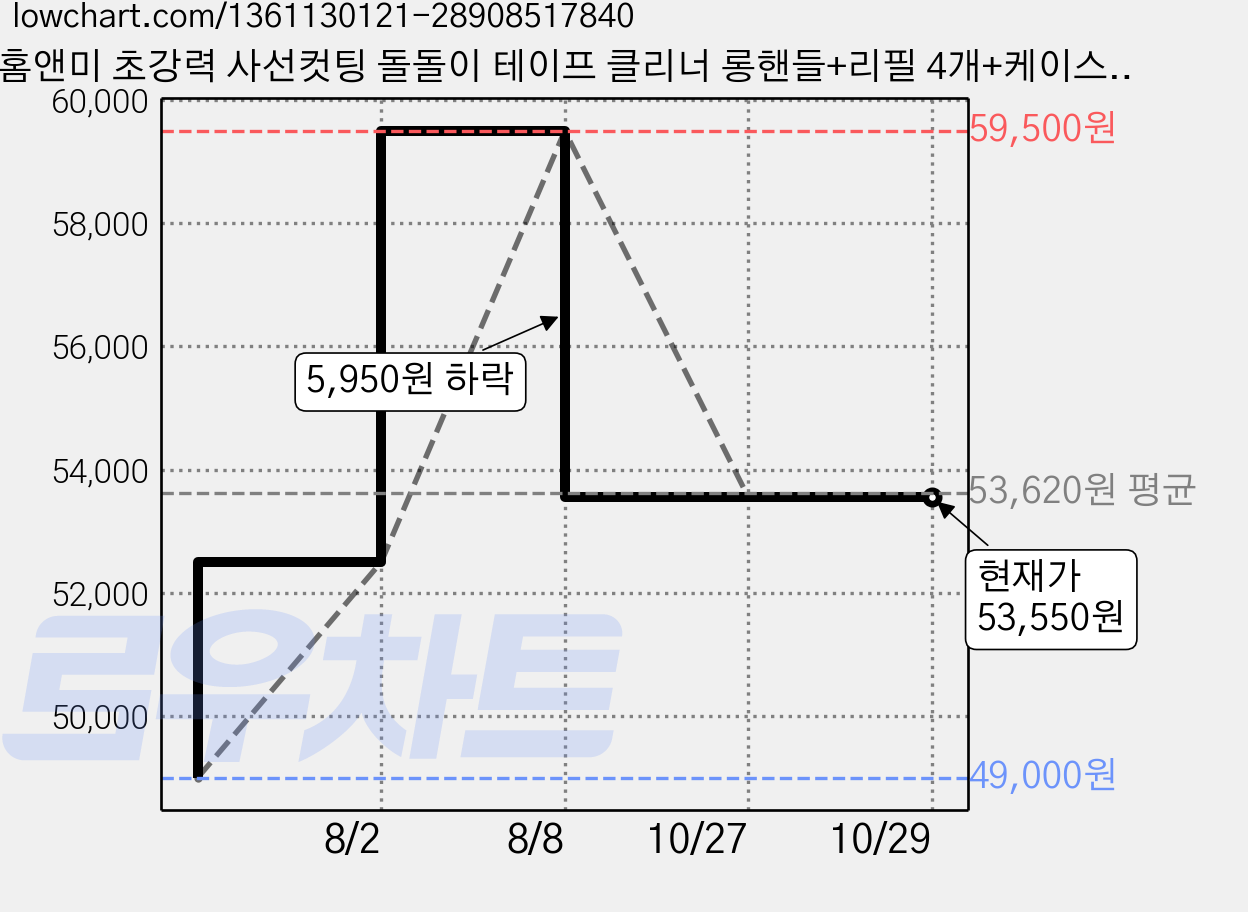 홈앤미 초강력 사선컷팅 돌돌이 테이프 클리너 롱핸들+리필 4개+케이스, 5세트 가격 변동 차트, 현재가 53,550원, 관측 최저가 49,000원