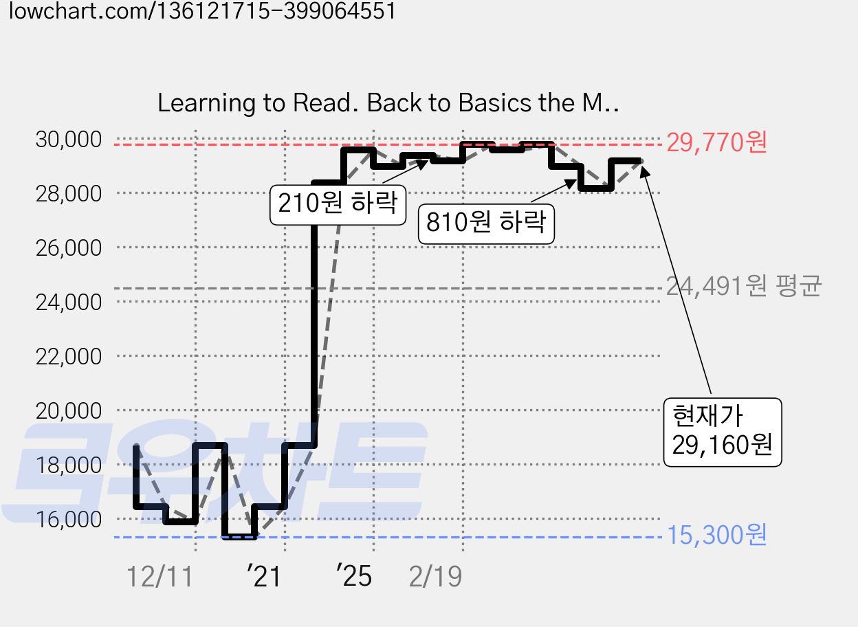 Learning to Read. Back to Basics the Methods That Work.: Teach Someone to Read from Scratch, Createspace Independent Publishing Platform 가격 변동 차트, 현재가 29,160원, 관측 최저가 15,300원