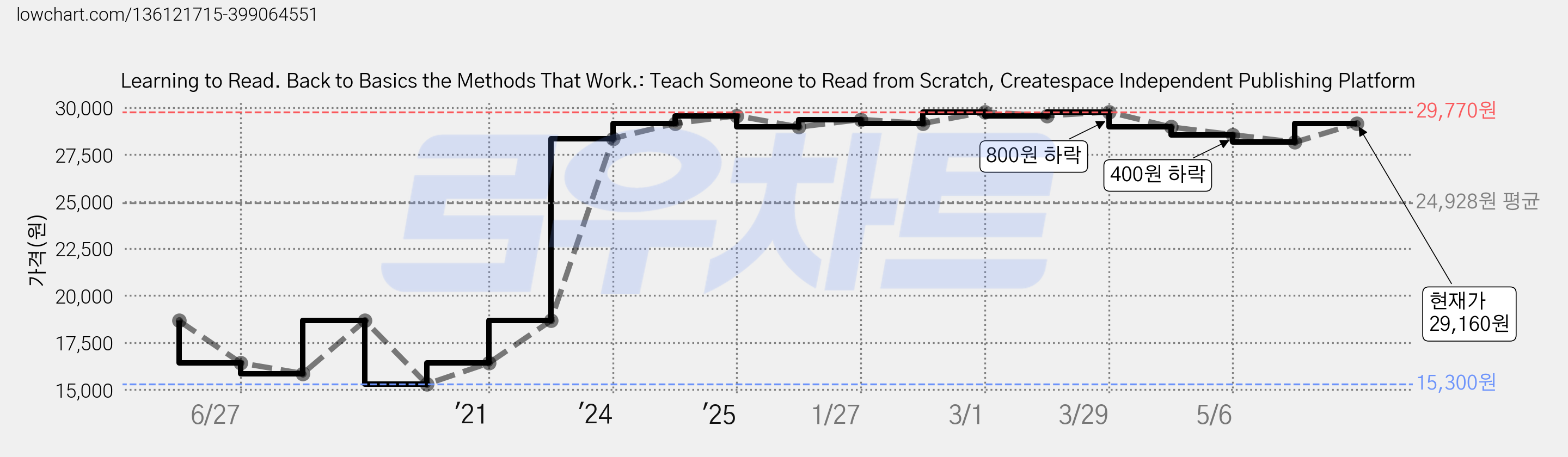 Learning to Read. Back to Basics the Methods That Work.: Teach Someone to Read from Scratch, Createspace Independent Publishing Platform 가격 변동 차트, 현재가 29,160원, 관측 최저가 15,300원