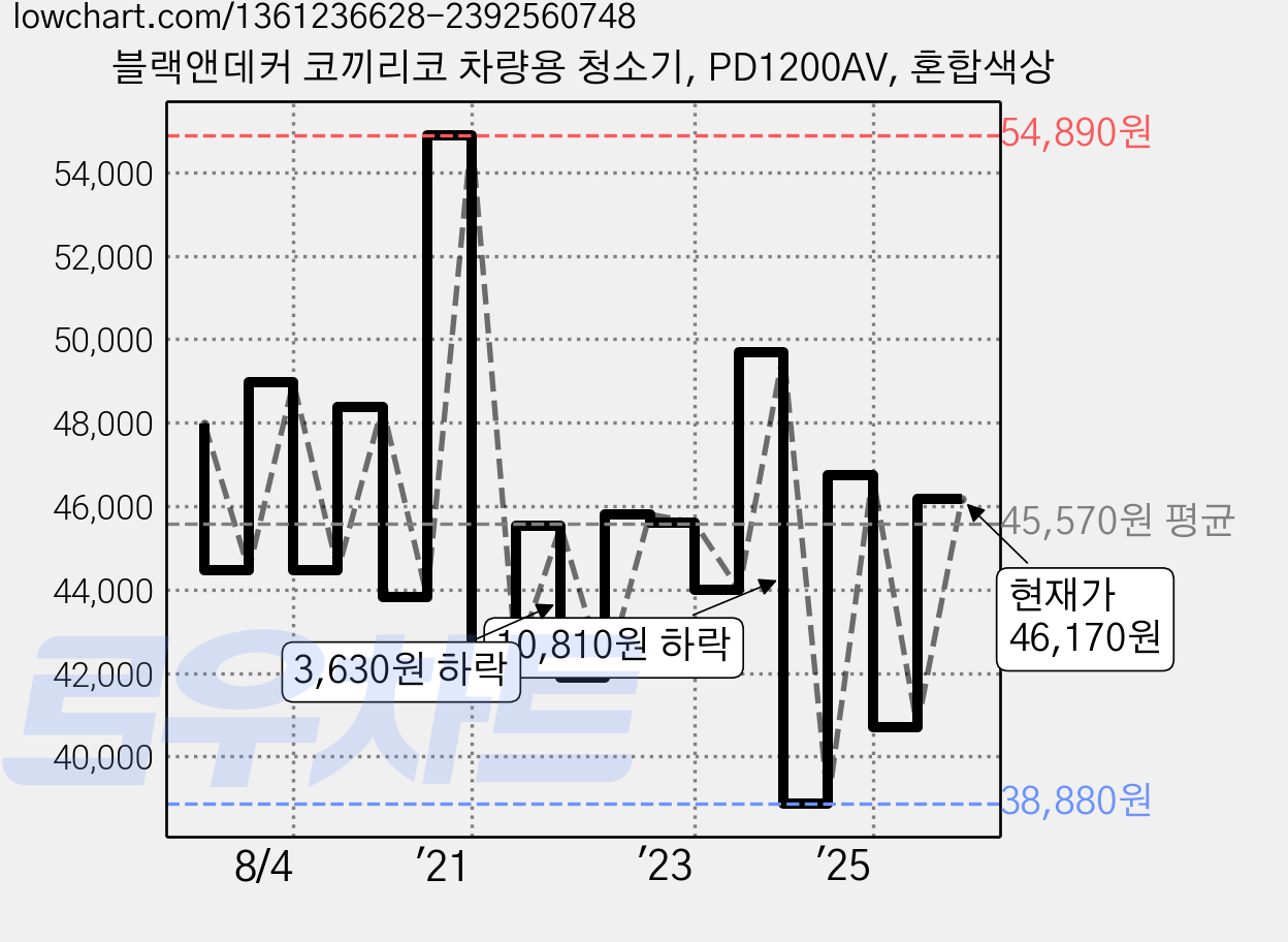 블랙앤데커 코끼리코 차량용 청소기, PD1200AV, 혼합색상 가격 변동 차트, 현재가 46,170원, 관측 최저가 38,880원